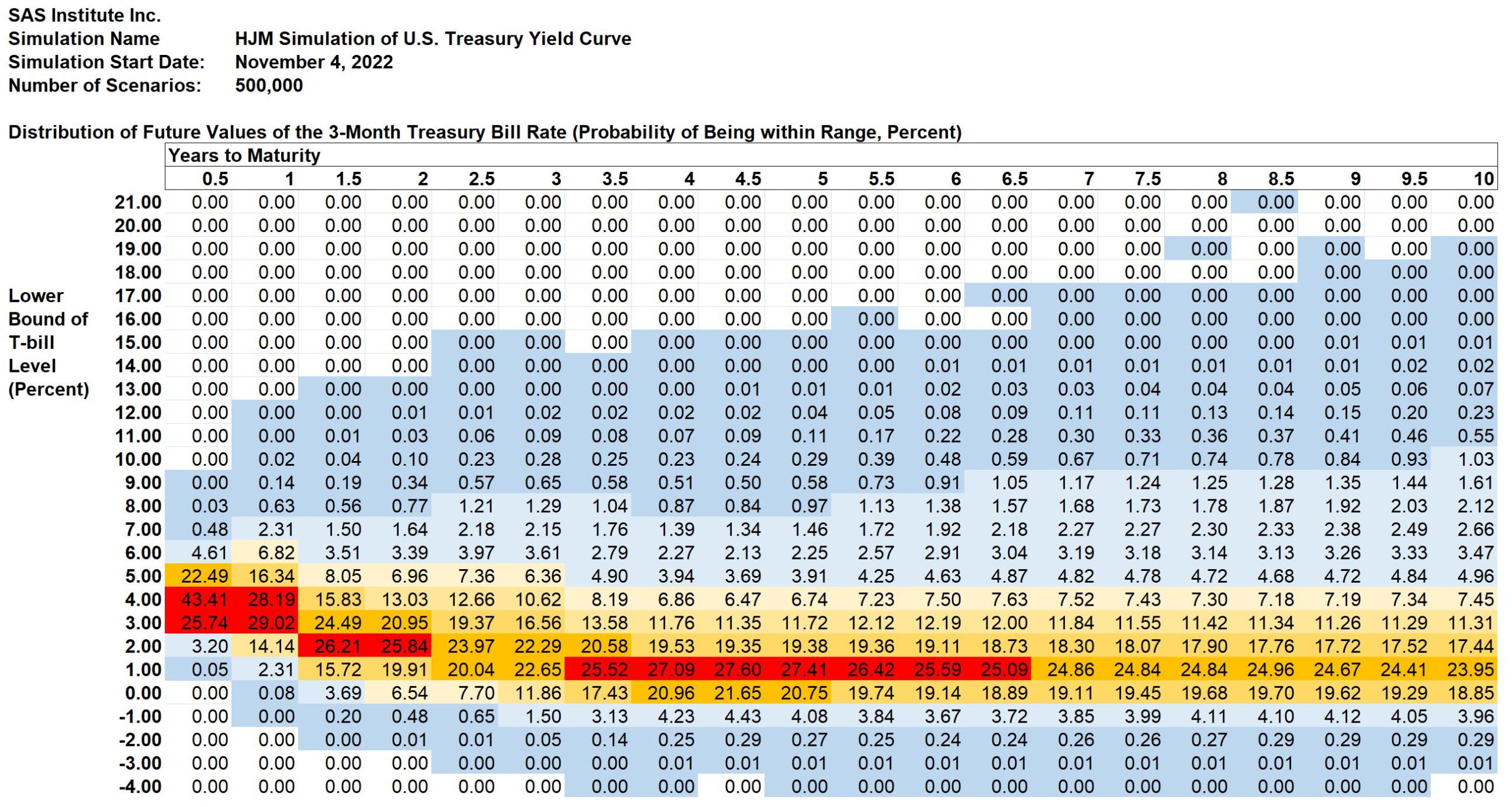 SAS Weekly Forecast, November 4, 2022 Most Likely 3Month Treasury