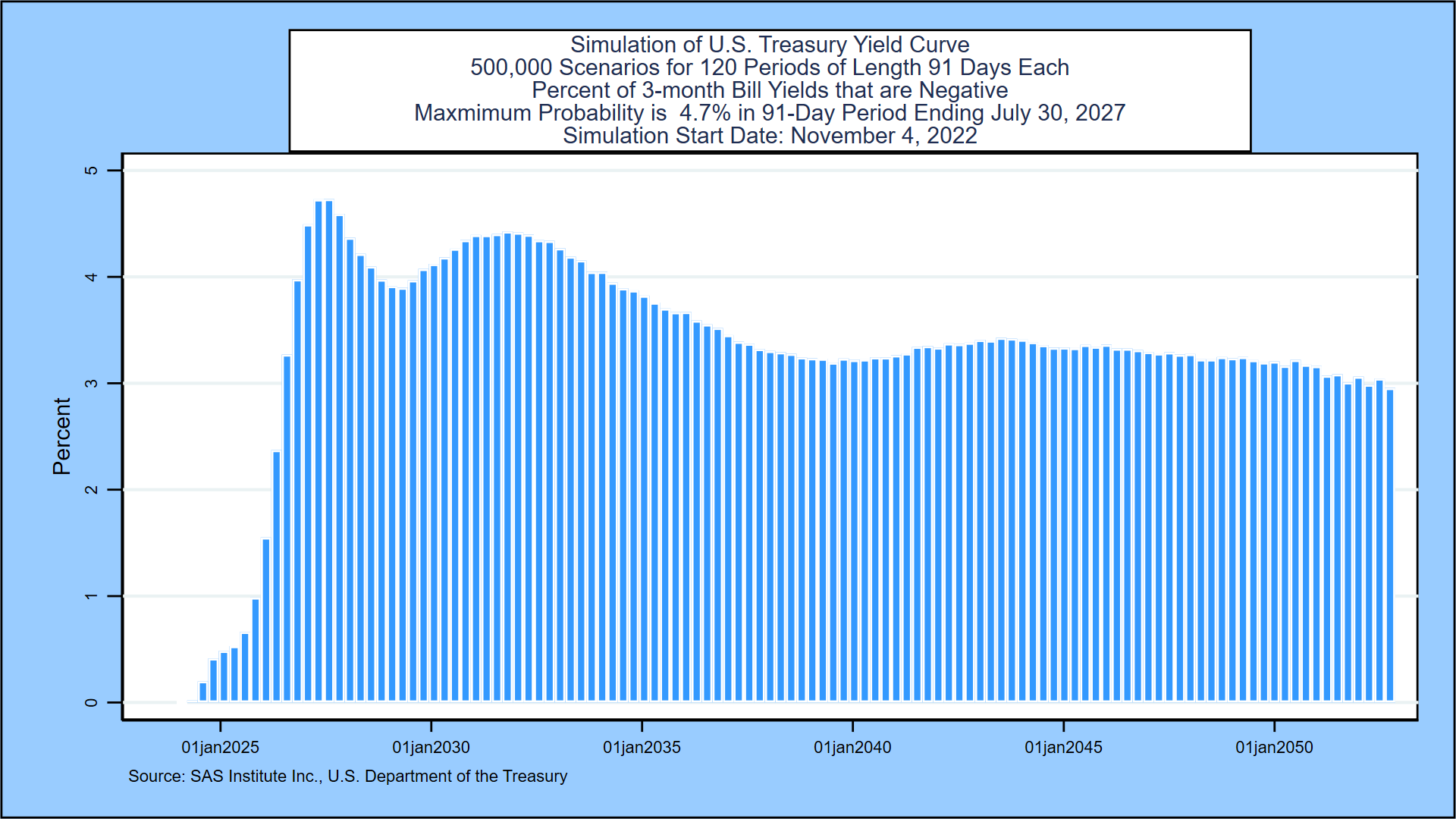 SAS Weekly Forecast, November 4, 2022 Most Likely 3Month Treasury