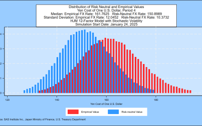 SAS Weekly Japanese Government Bond and Yen Simulation, January 24, 2025: Median Yen/Dollar Exchange Rate 161.76 One Year Forward