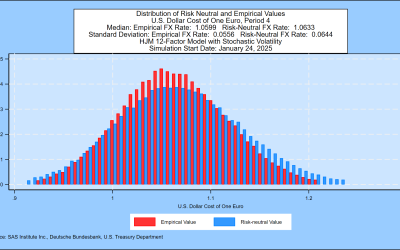 SAS Weekly Bund Yield and Euro Forecast, January 24, 2025: Median Scenario for the Euro is 1.0599 One Year Forward