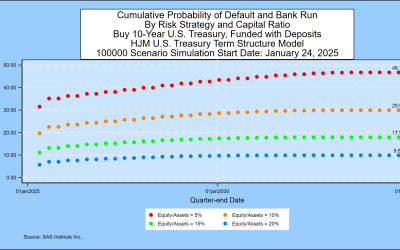 SAS Weekly Treasury Forecast, January 24, 2024: 46.71% Default Probability for a Bank Holding 10-Year Treasuries with 5% Equity