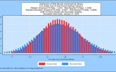 SAS Weekly U.K. Gilt Yield and Pound Sterling Simulation, January 31, 2025: Median Pound/Dollar Exchange Rate 1.2347 One Year Forward