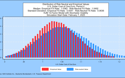 Weekly Bund Yield and Euro Simulation, February 7, 2025: Median Euro/U.S. Dollar Exchange Rate 1.0362 One Year Forward