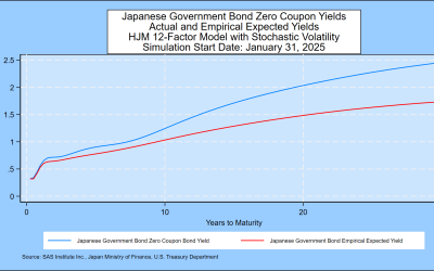 SAS Weekly Japanese Government Bond and Yen Simulation, January 31, 2025: 10 Year and Under Term Premium Begins to Widen