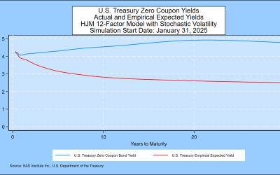 SAS Weekly Treasury Simulation, January 31, 2024: Term Premium for Going Long is Significant