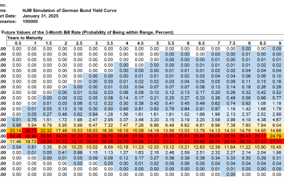 SAS Weekly Bund Yield and Euro Forecast, January 31, 2025: Term Premium Well Below US Treasury Levels