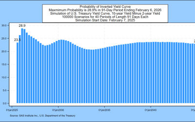 SAS Weekly Treasury Simulation, February 7, 2024: 2-Year/10-Year Spread Narrows to 0.20%