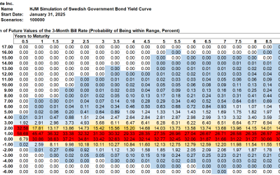 SAS Weekly Swedish Krona and Government Bond Yield Simulation, January 31, 2025: 1-Month Forward Rates Drop 0.29% at 10 Years